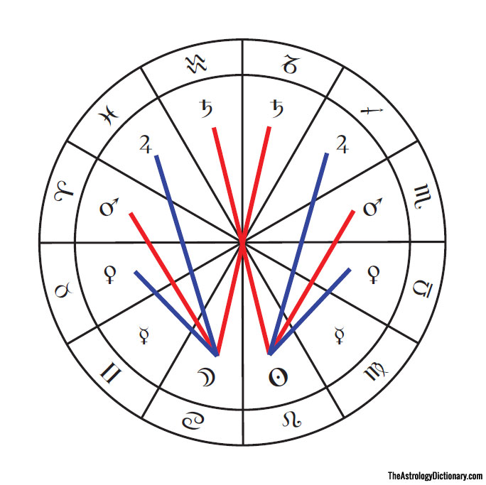 astrological aspects symbols
