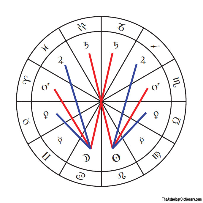 90 degrees line pattern in astrology chart