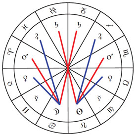 The nature of the aspects via the domicile assignments