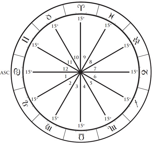 equal house astrology chart