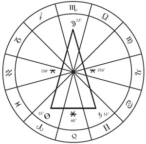 quincunx astrology aspect