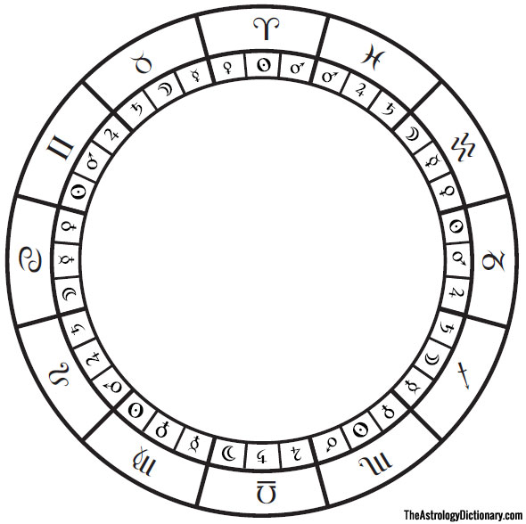 The twelve signs of the zodiac in the correct order: date, month, decan and  element 