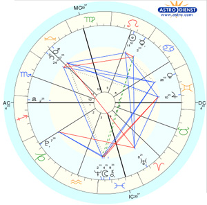 Example of an astrological "chart"