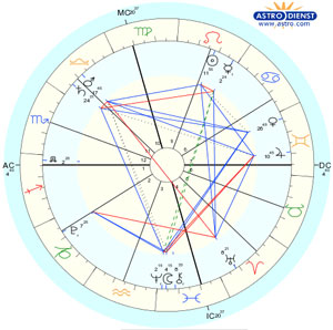 What is a birth chart in astrology?