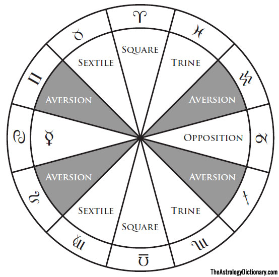 Aversion The Astrology Dictionary