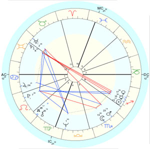 An example of a birth chart