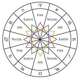 Triplicities and Elements